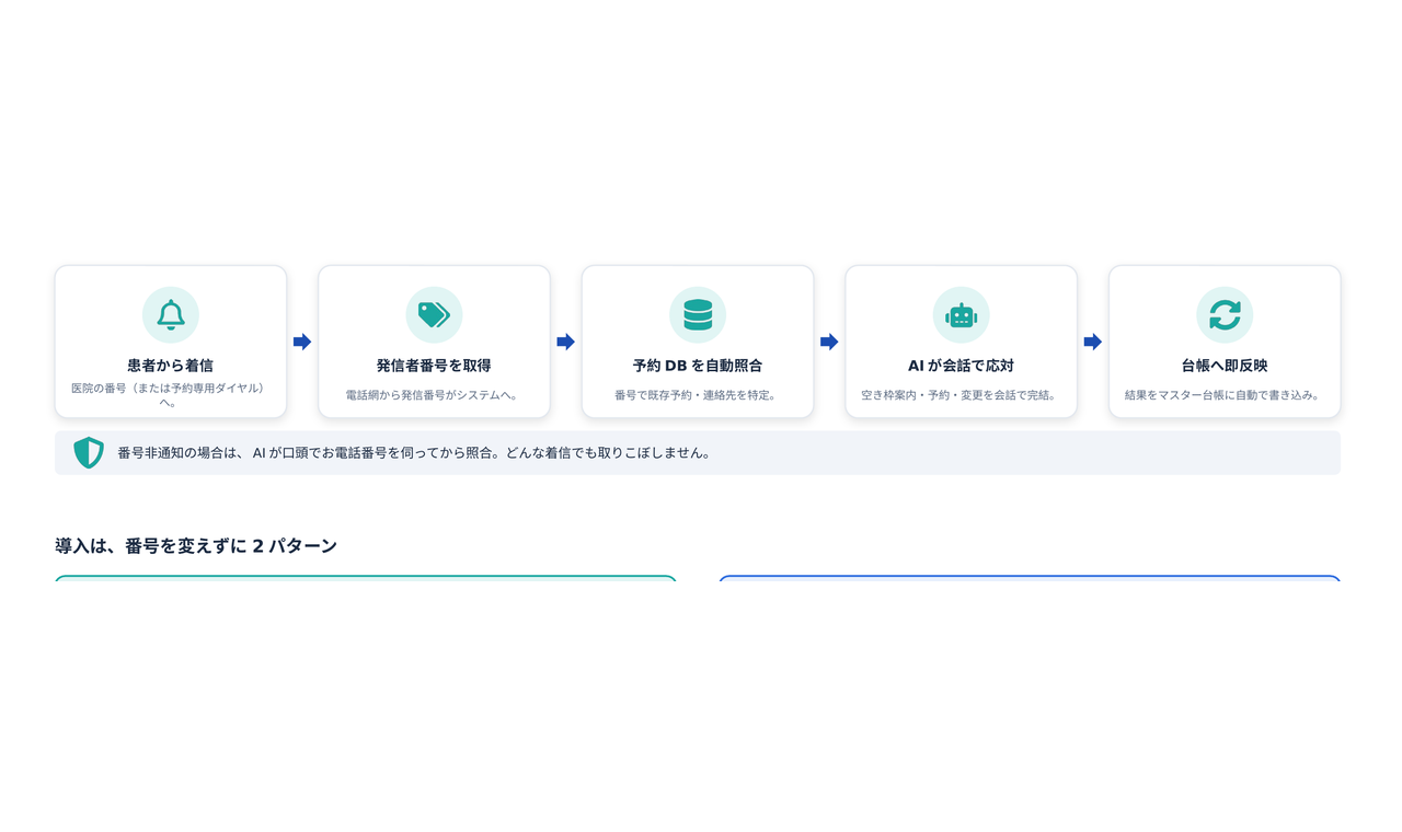 AIクリニック・コネクト 解決画面:発信者番号から予約データを照合し、台帳へ即反映する5ステップの流れ
