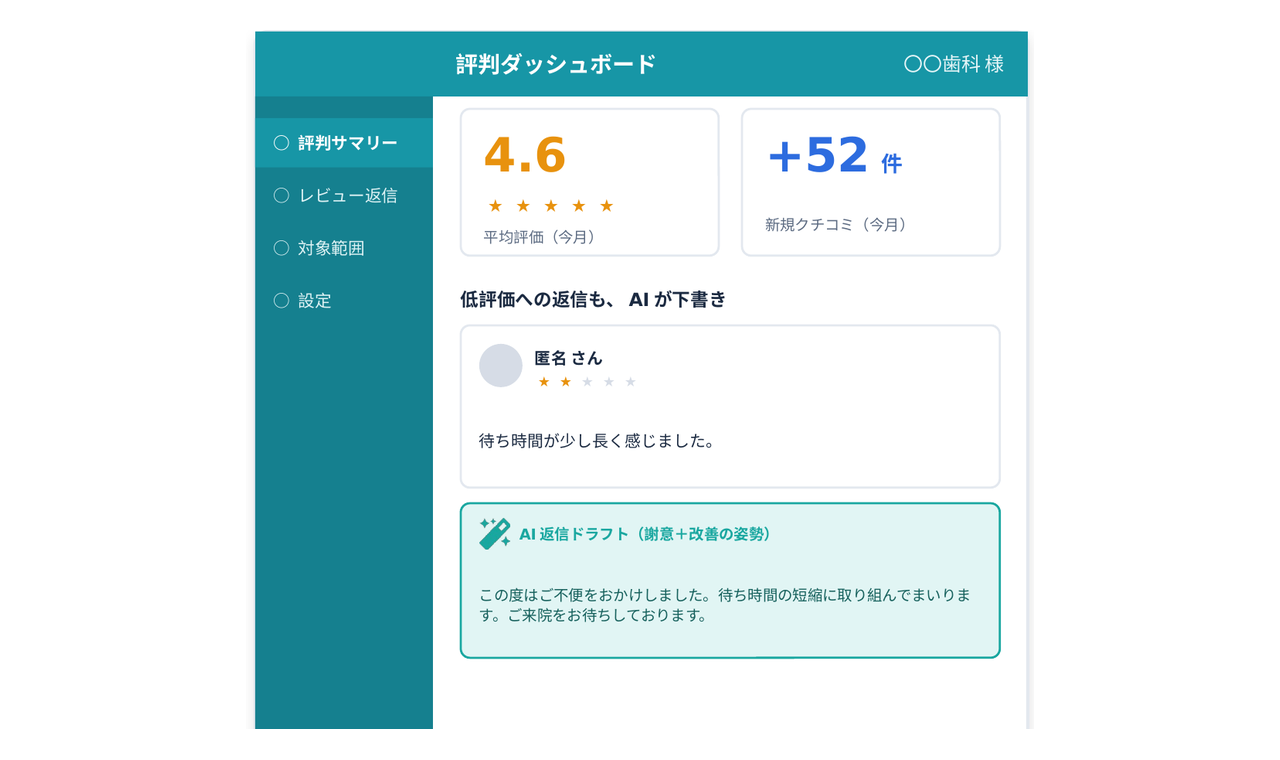 AIクリニック・コネクト 解決画面:評判ダッシュボードで平均評価・新規クチコミ件数を可視化し、低評価にはAIが返信を下書きする様子