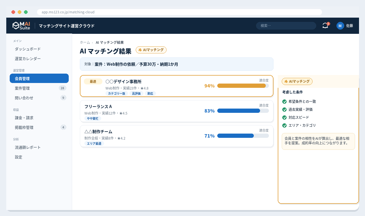 マッチングサイト運営 基幹クラウド 解決画面：会員と案件をAIがマッチングし、最適な相手を提案。