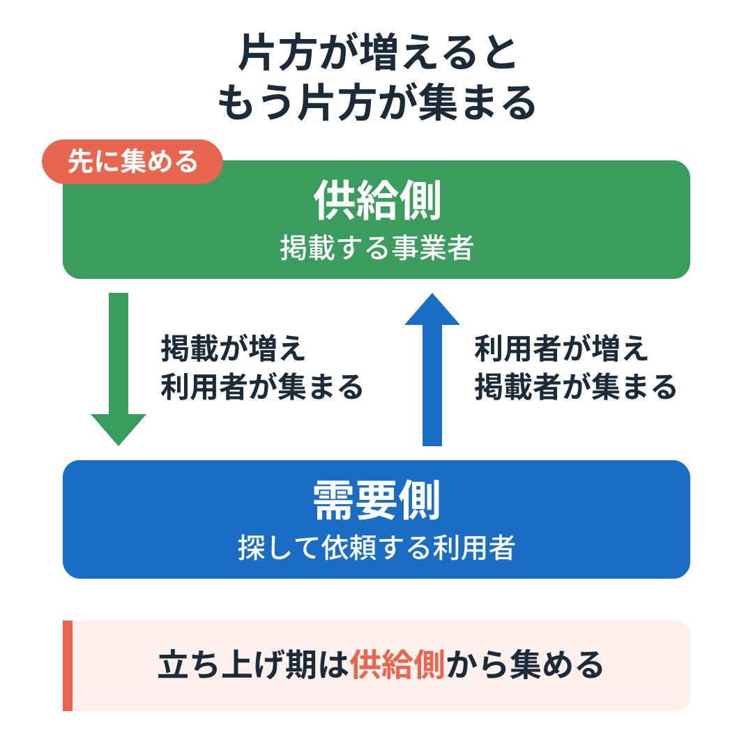 供給側の掲載が増えると需要側の利用者が集まり 利用者が増えると掲載者も集まるマッチングプラットフォームの循環