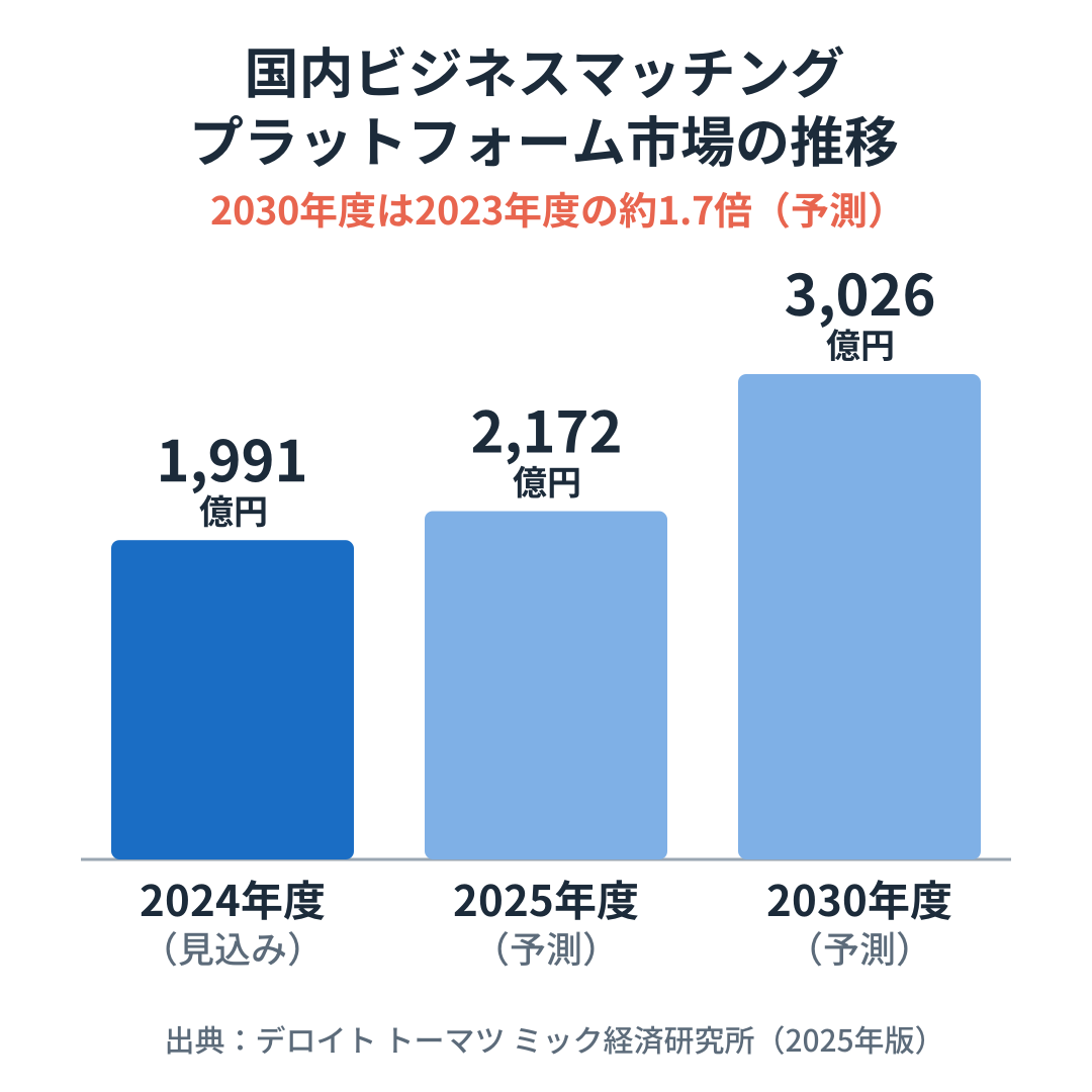国内ビジネスマッチングプラットフォーム市場の推移 2024年度1,991億円 2025年度予測2,172億円 2030年度予測3,026億円