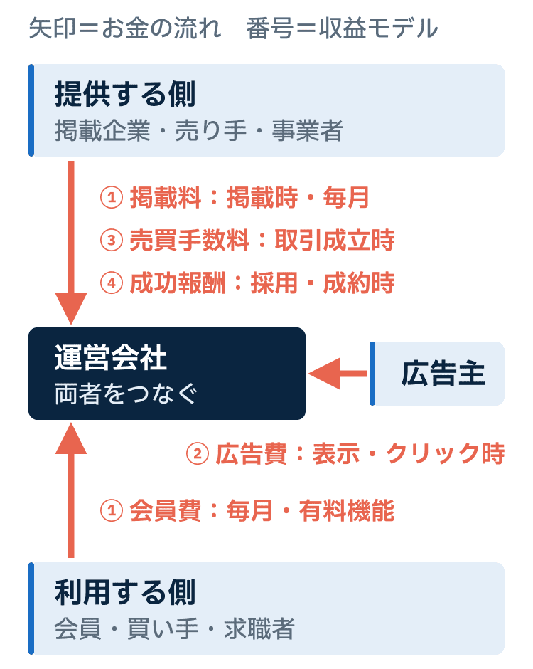 マッチングサービスの流れ