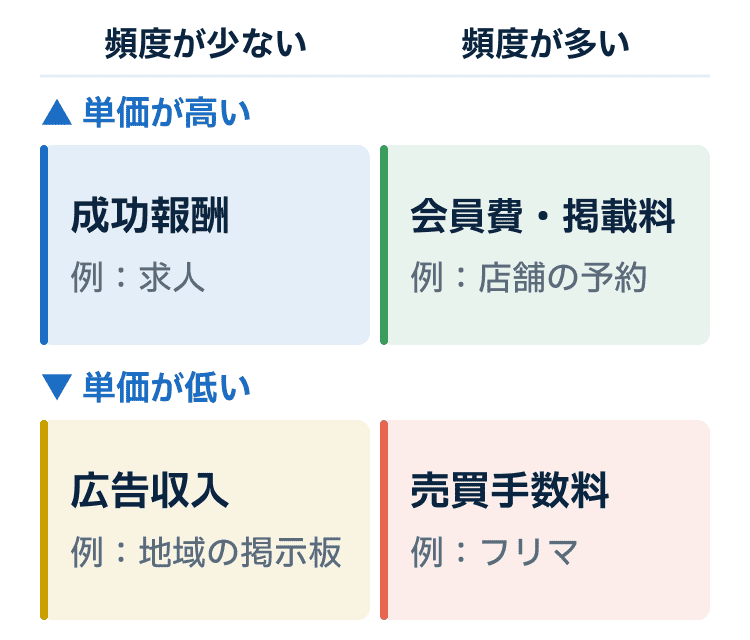 単価×頻度のマトリクス