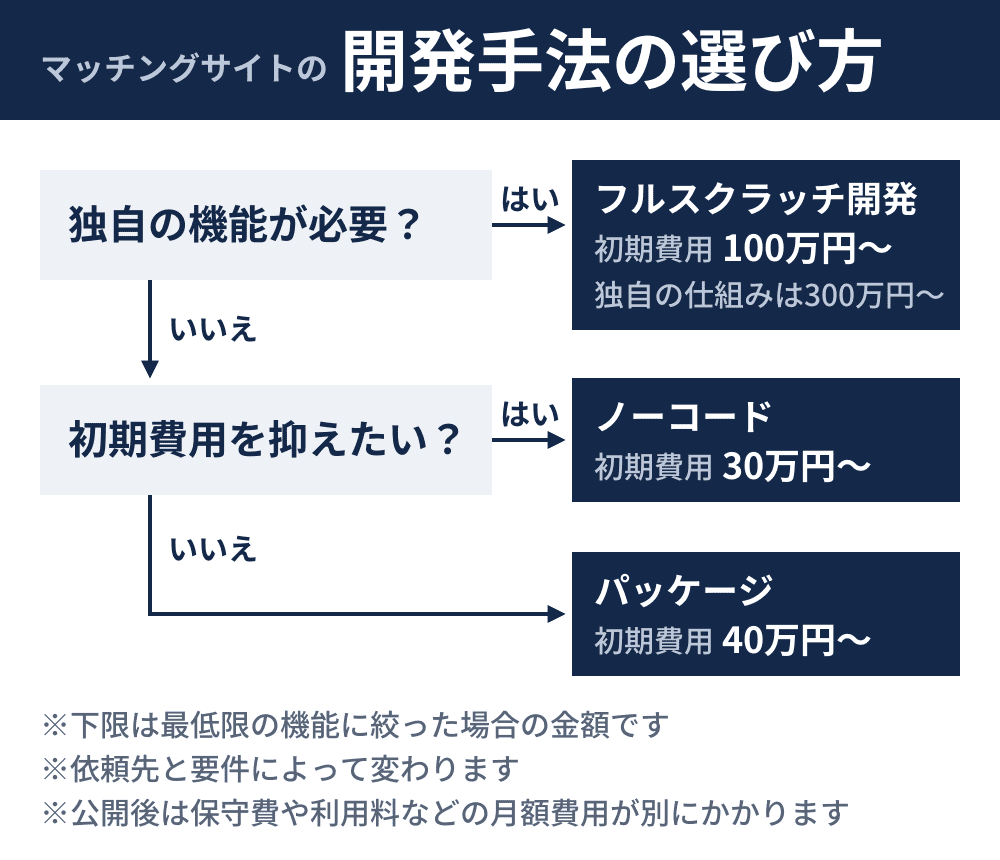 マッチングサイトの開発手法の選び方